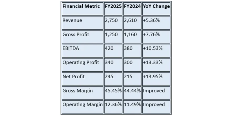 Financial Performance Analysis